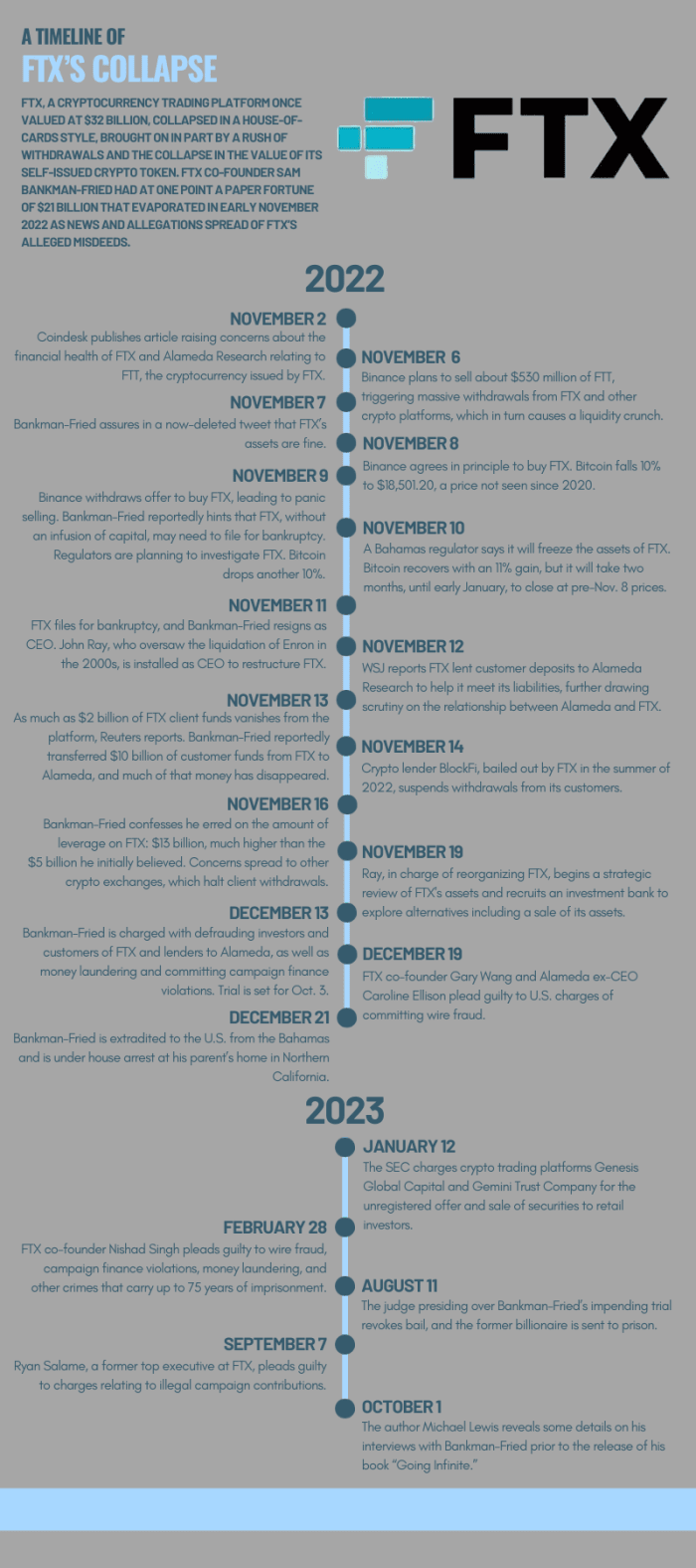 Timeline of the FTX exchange's epic collapse and BankmanFried's