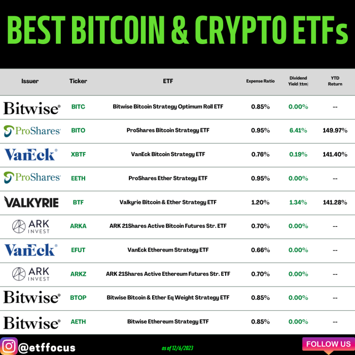 Best Bitcoin & Crypto ETFs ETF Focus on TheStreet ETF research and