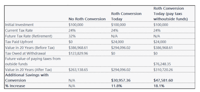 Roth Conversion Requirements