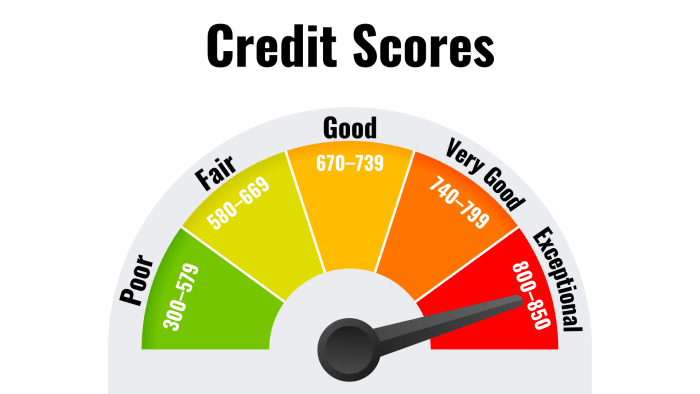 What does your credit score mean? Ranges, history & scoring criteria ...