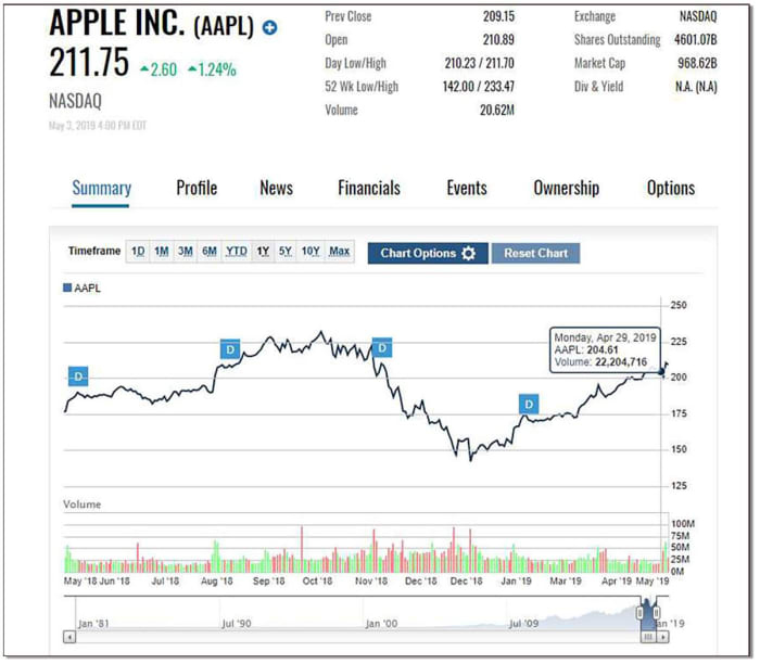 How To Read Stocks Charts Basics And What To Look For Thestreet 1220