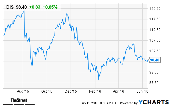 Here's Why You Should Buy Walt Disney Stock Right Now - TheStreet