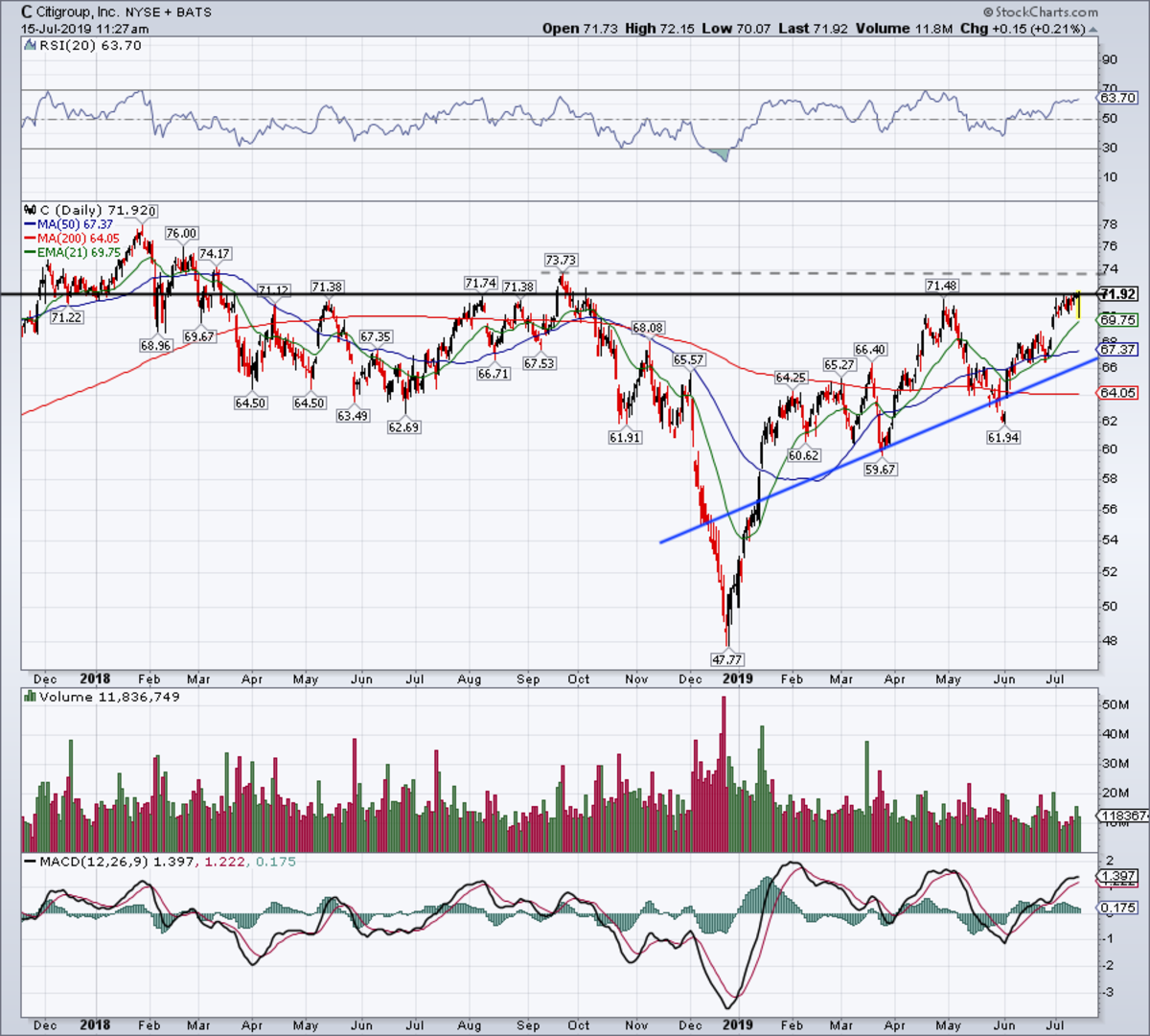 Citigroup Stock