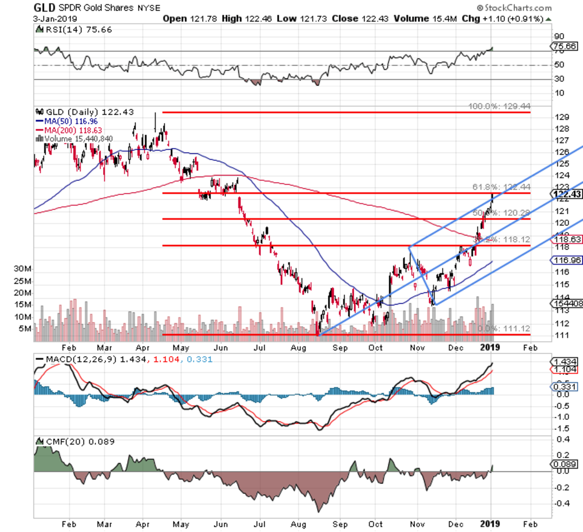 Here's the Best Way to Trade Gold Now - TheStreet