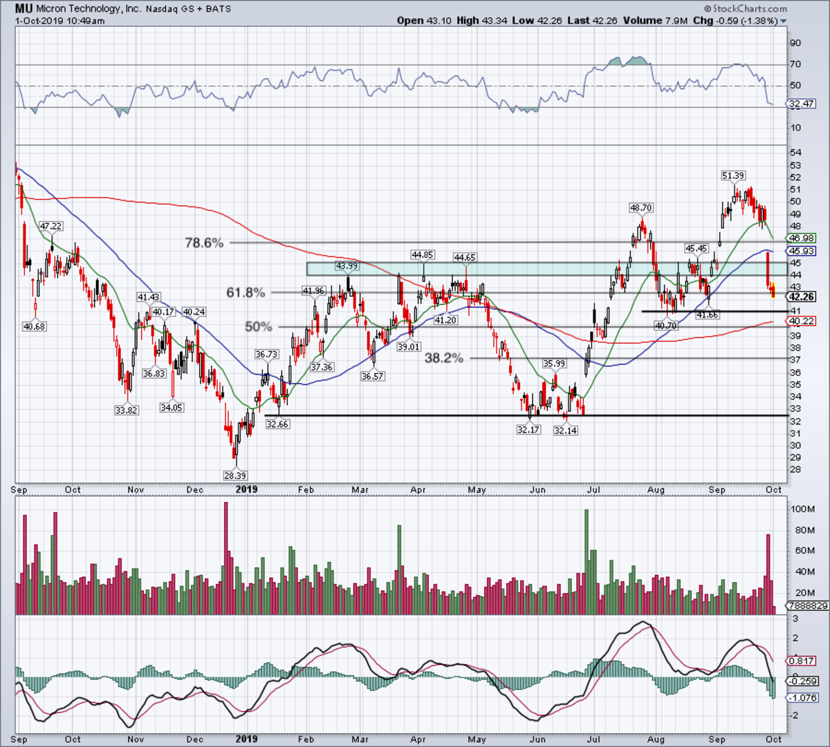 Micron's Exact Trading Levels to Watch After Earnings Slump - TheStreet