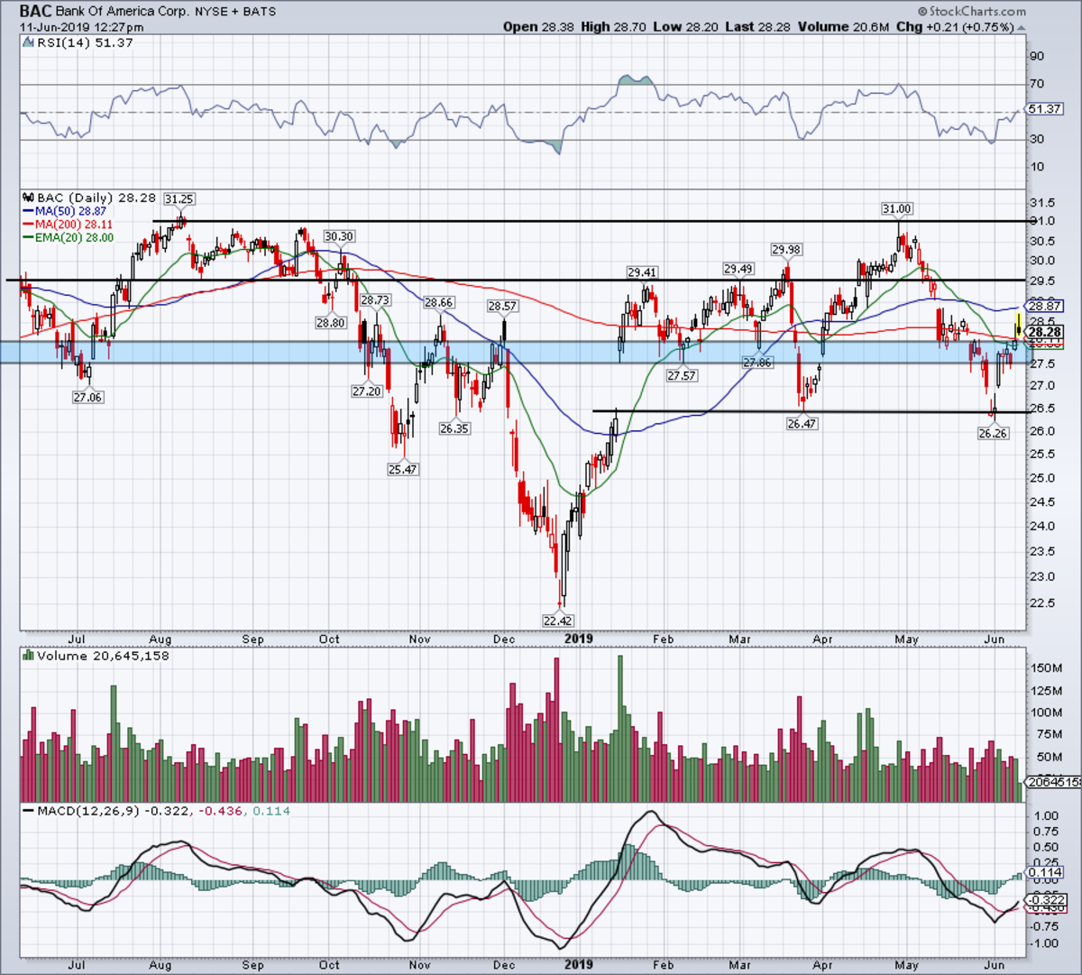 Bank of America Stock Could Be a Buy TheStreet