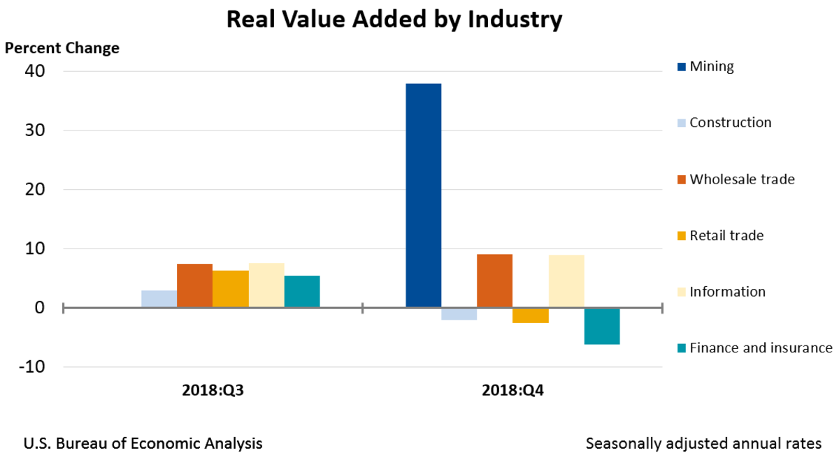 How Much Does Oil and Gas Drive U.S. GDP? - TheStreet