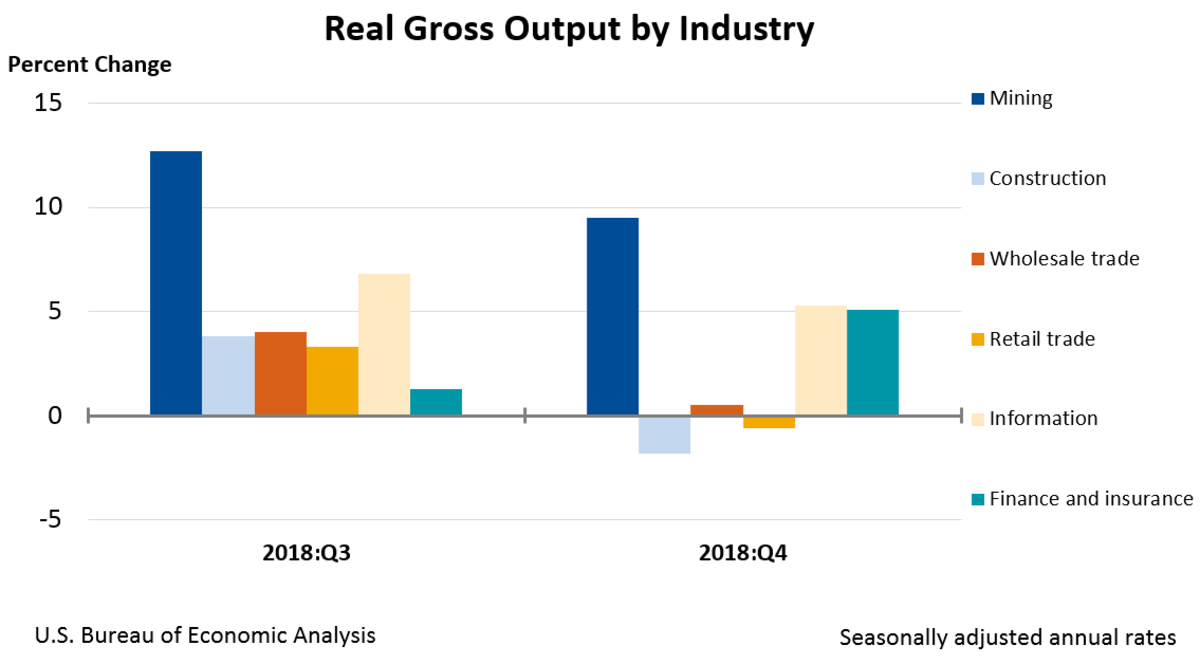 How Much Does Oil and Gas Drive U.S. GDP? - TheStreet