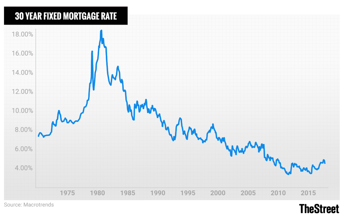 Historic Mortgage Rates From 1981 To 2019 And Their Impact TheStreet