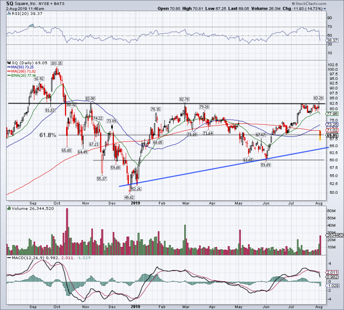 Buy Or Sell Square Stock On Earnings Plunge? - TheStreet