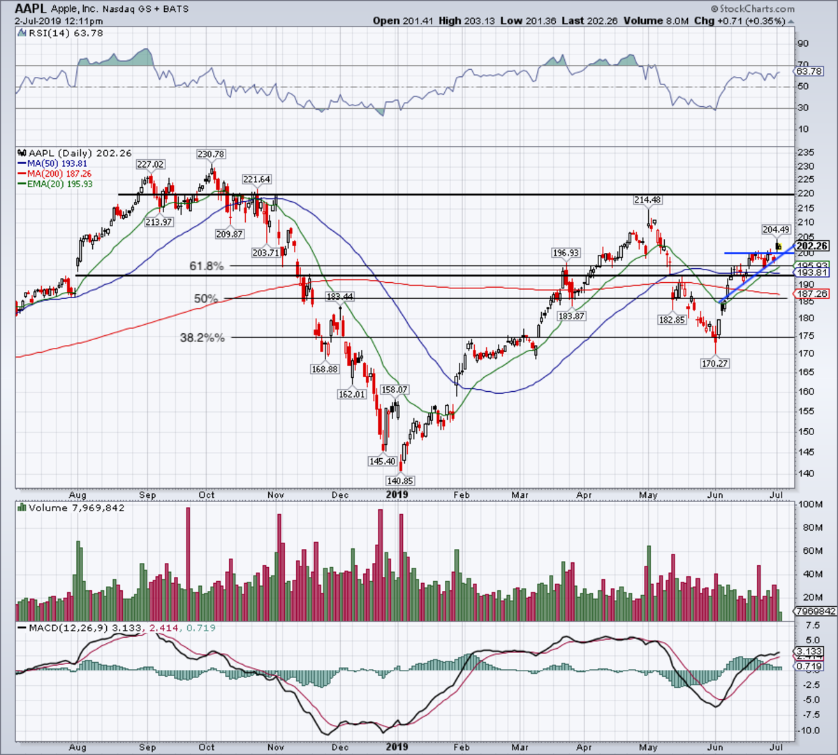 Apple's SecondHalf Outlook Investors Want New Highs TheStreet