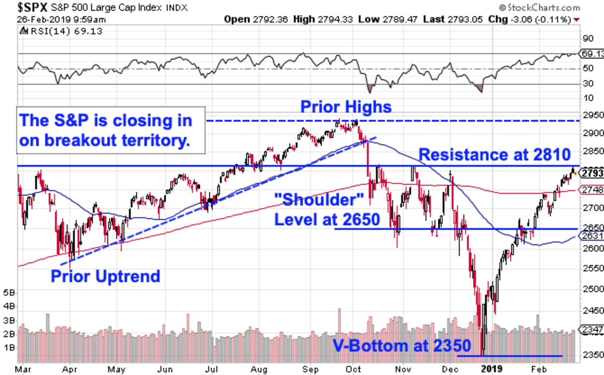 The S&P 500 Today