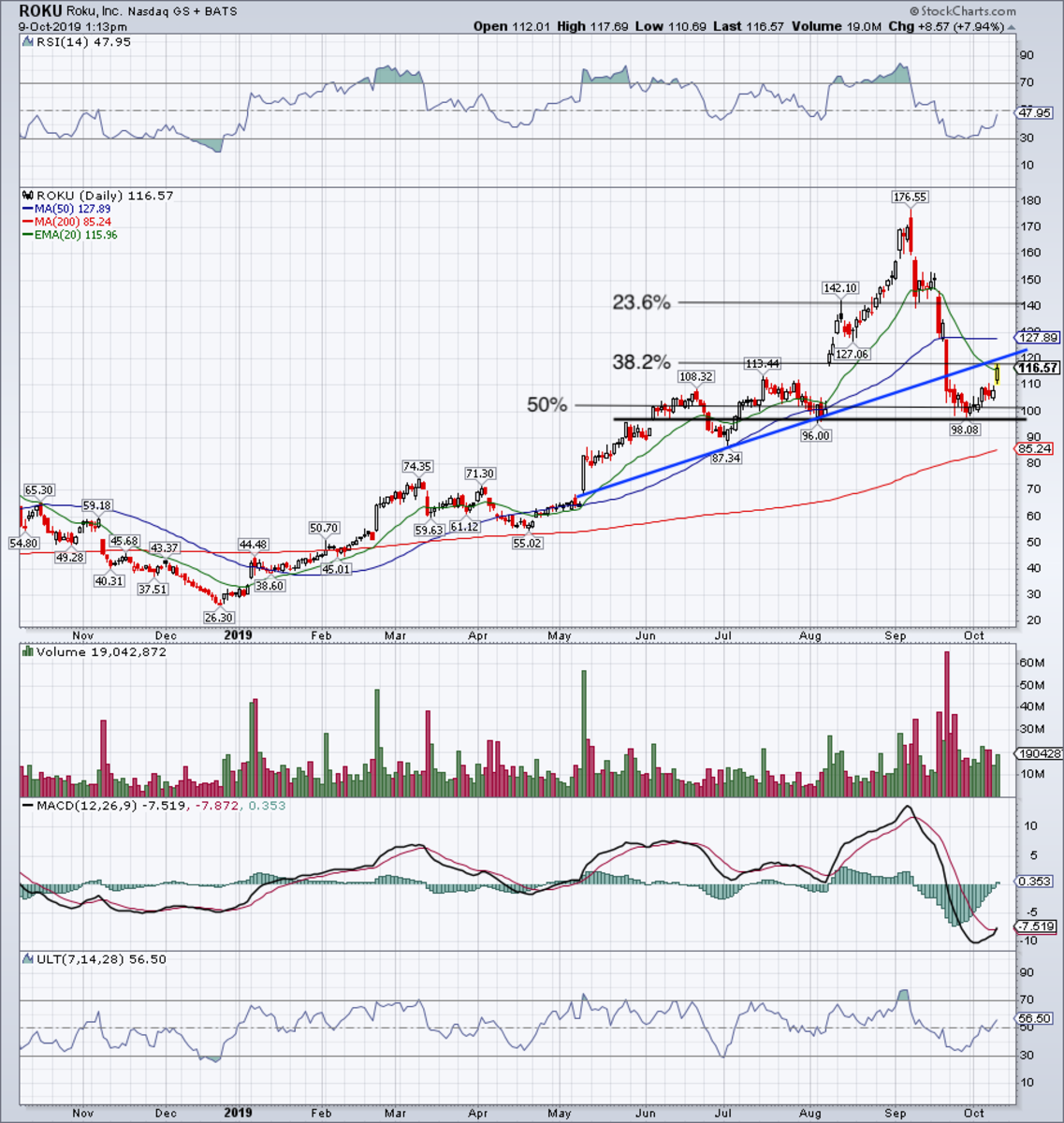 Why Is Roku Stock Falling Today?