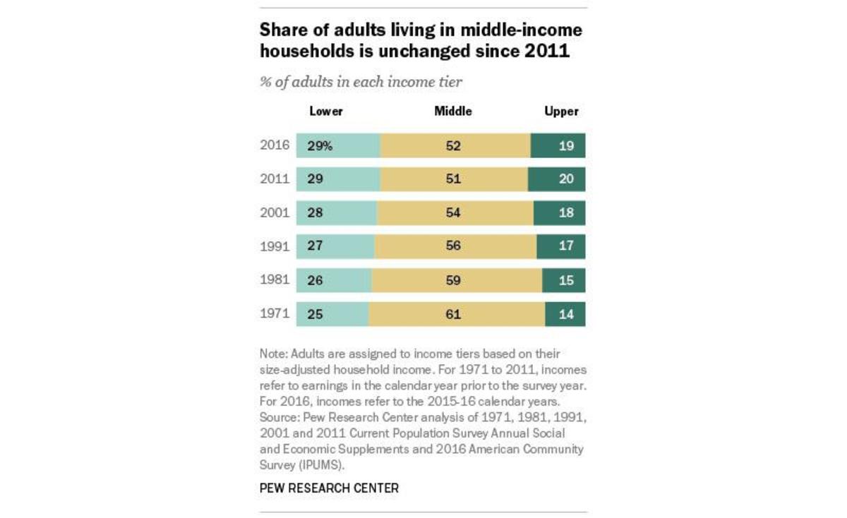 What Is The Middle Class Income And Range TheStreet