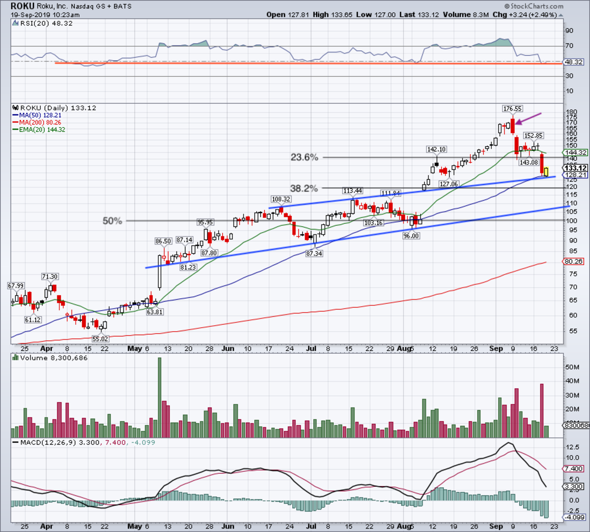 How to Trade Roku Stock After 30% Decline