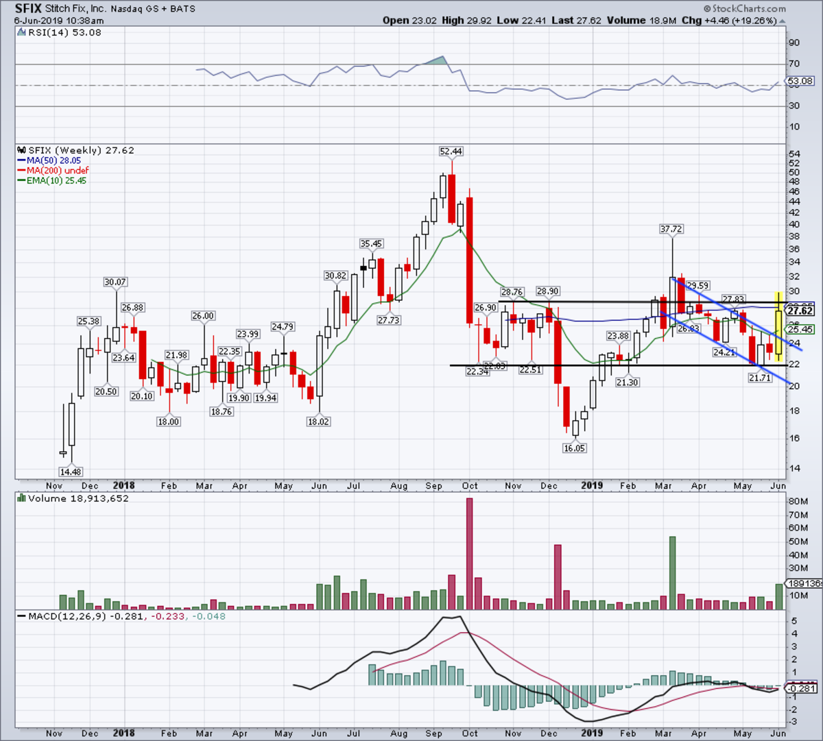 Stitch Fix Stock Chart