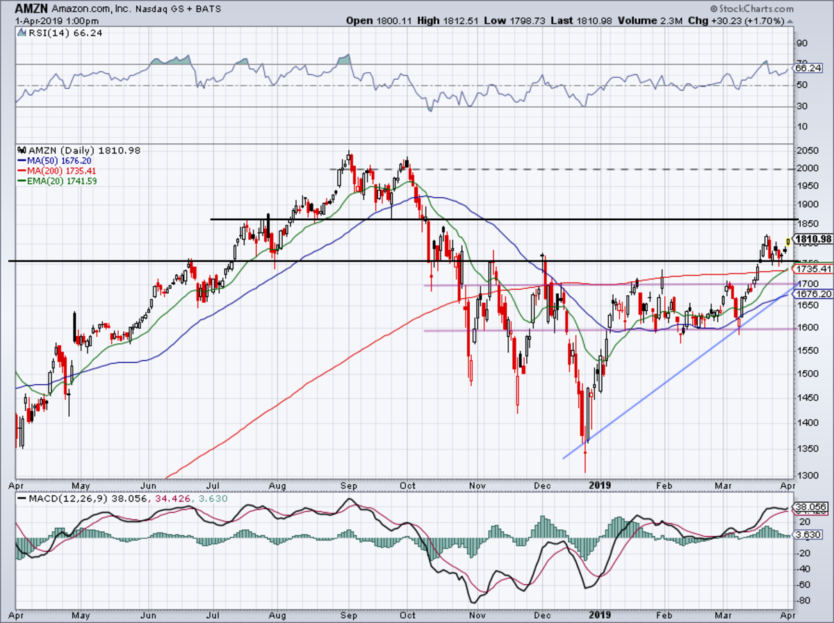 How Amazon Stock Could Rally 15% From Current Levels - TheStreet