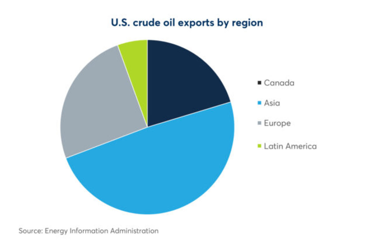 Trade War: U.S. Oil Misses Chinese Demand - TheStreet