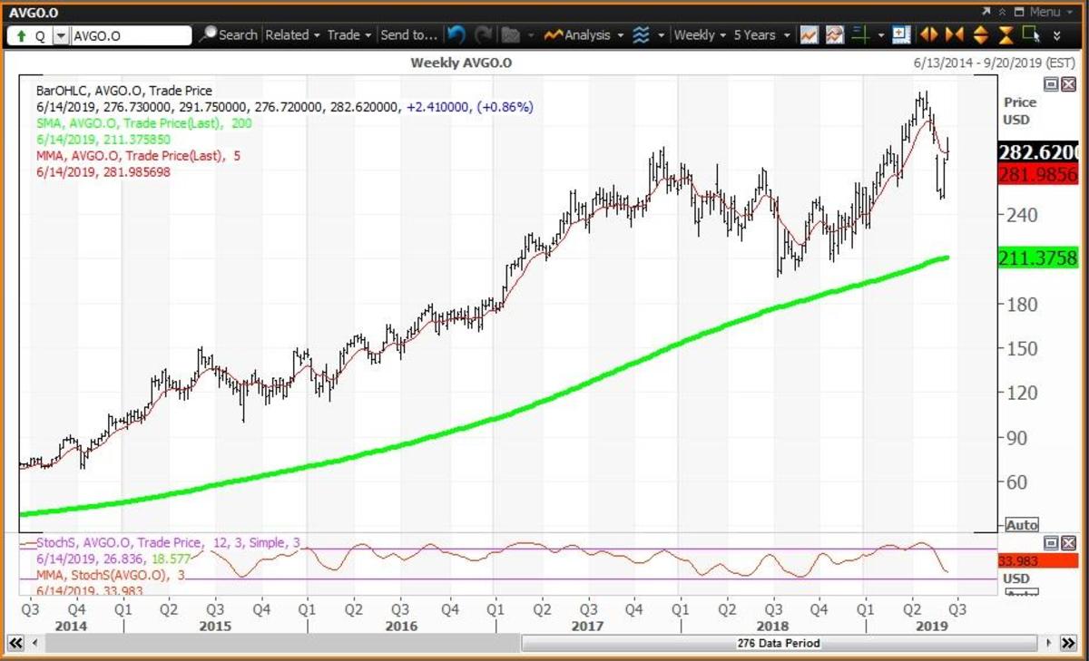 Buy for Its Momentum and Dividend TheStreet