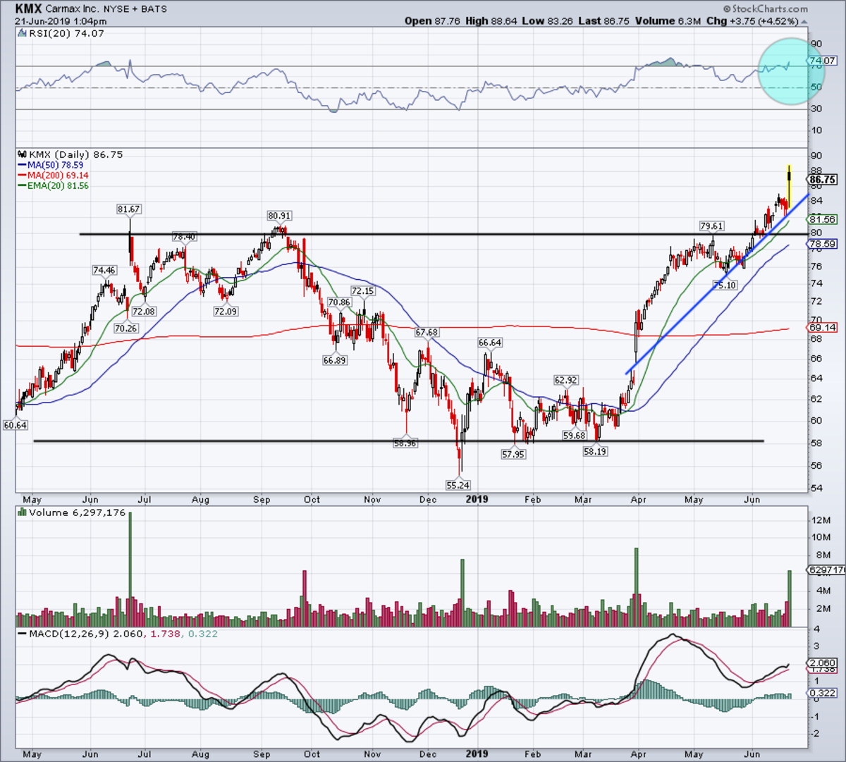 Here's How High Carmax Stock Can Climb on Earnings - TheStreet