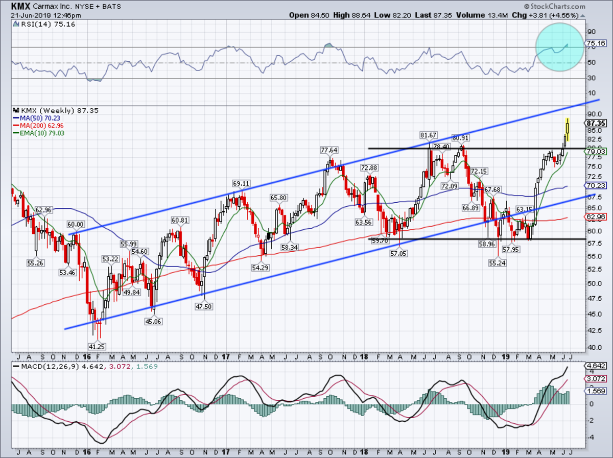 Here's How High Carmax Stock Can Climb On Earnings - TheStreet