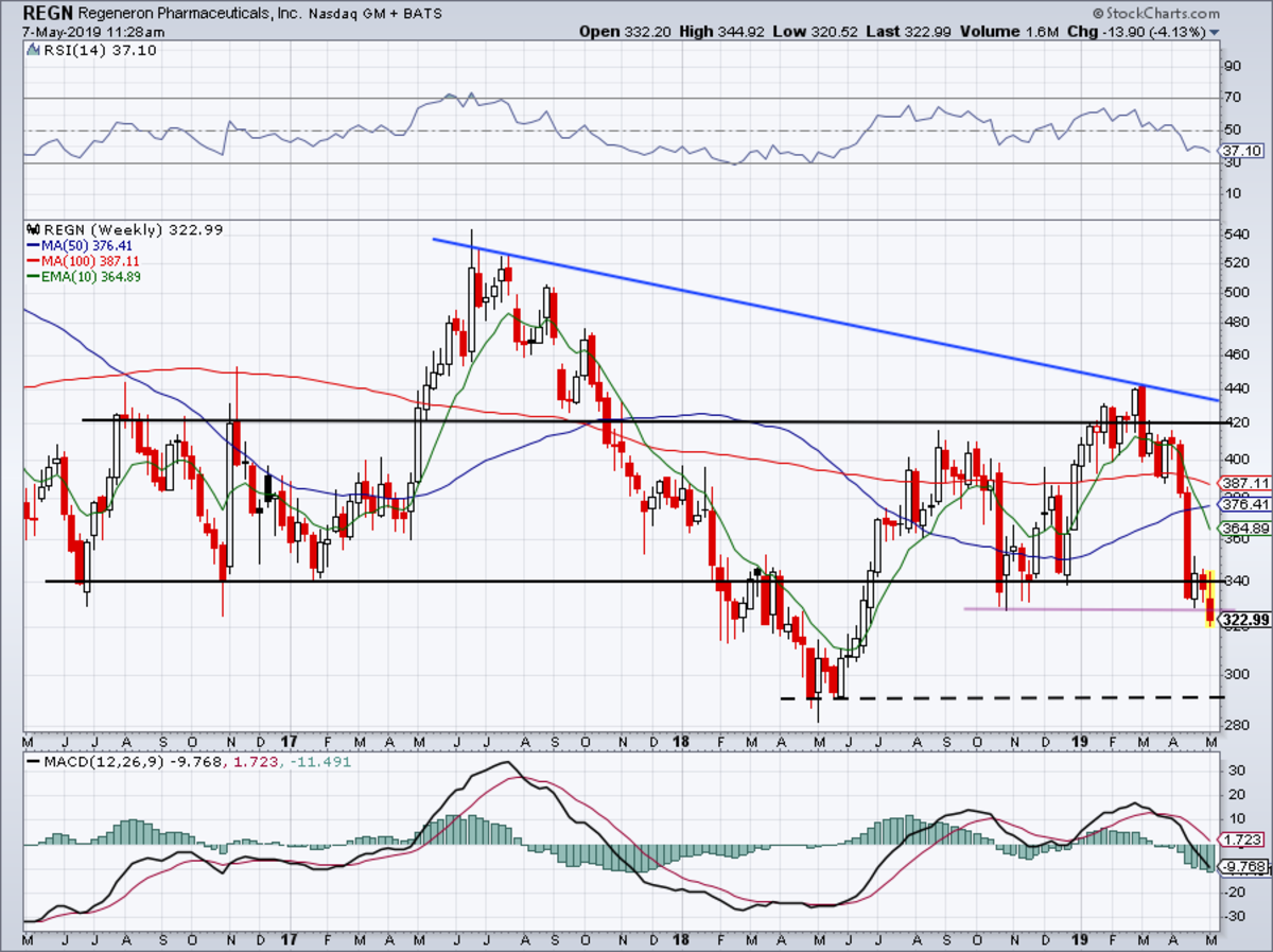 Regeneron Stock Could Fall 13% to 52-Week Lows - TheStreet