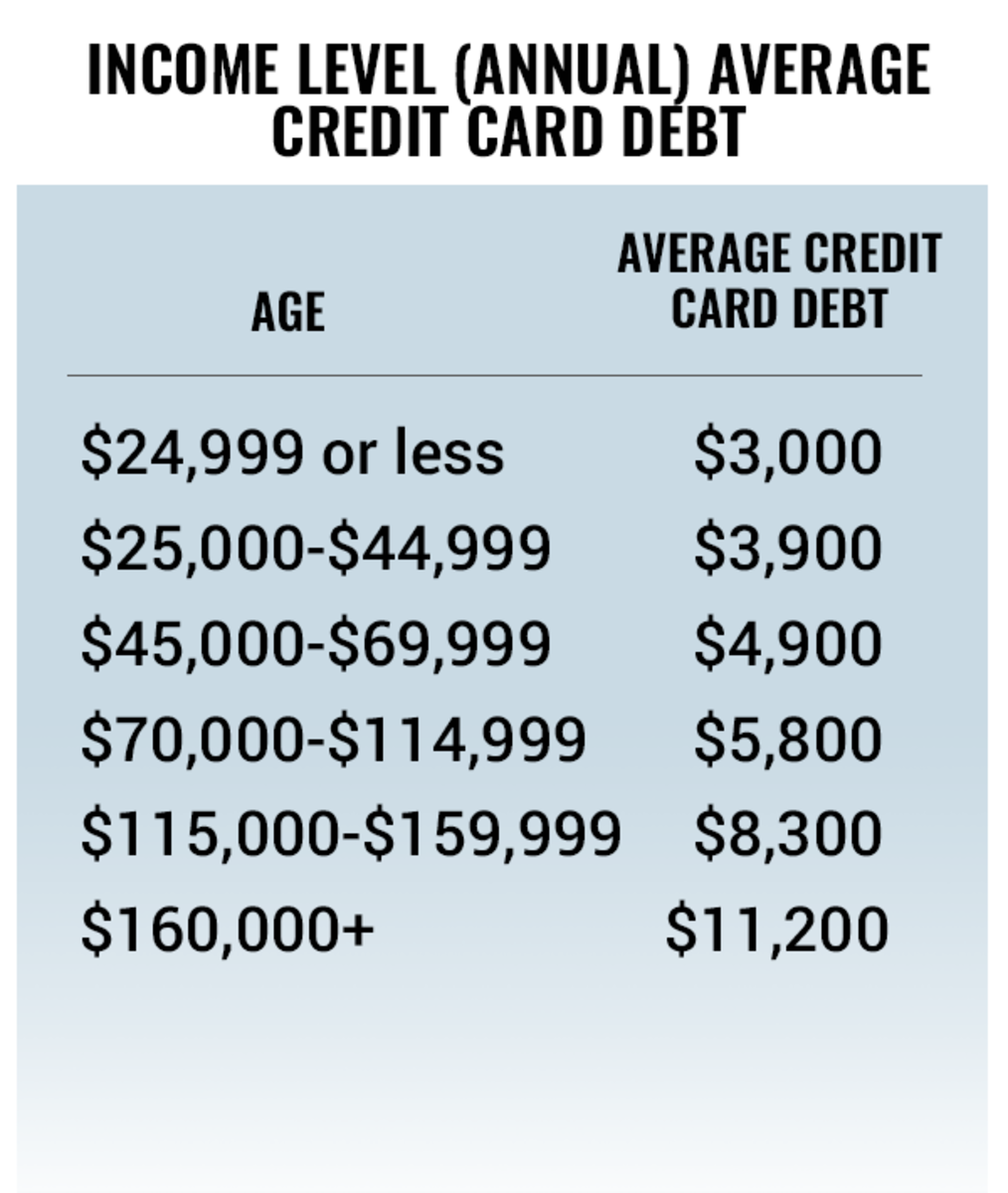 What Is The Average U S Credit Card Debt By Income And Age TheStreet