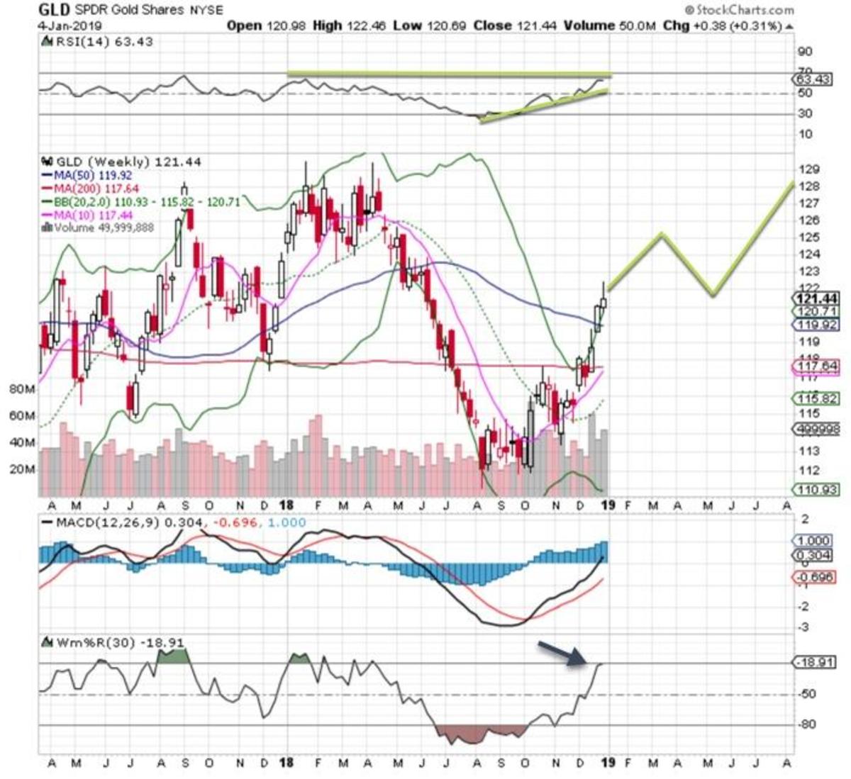 Gold Will Be Shining Bright Once Again in 2019 - TheStreet