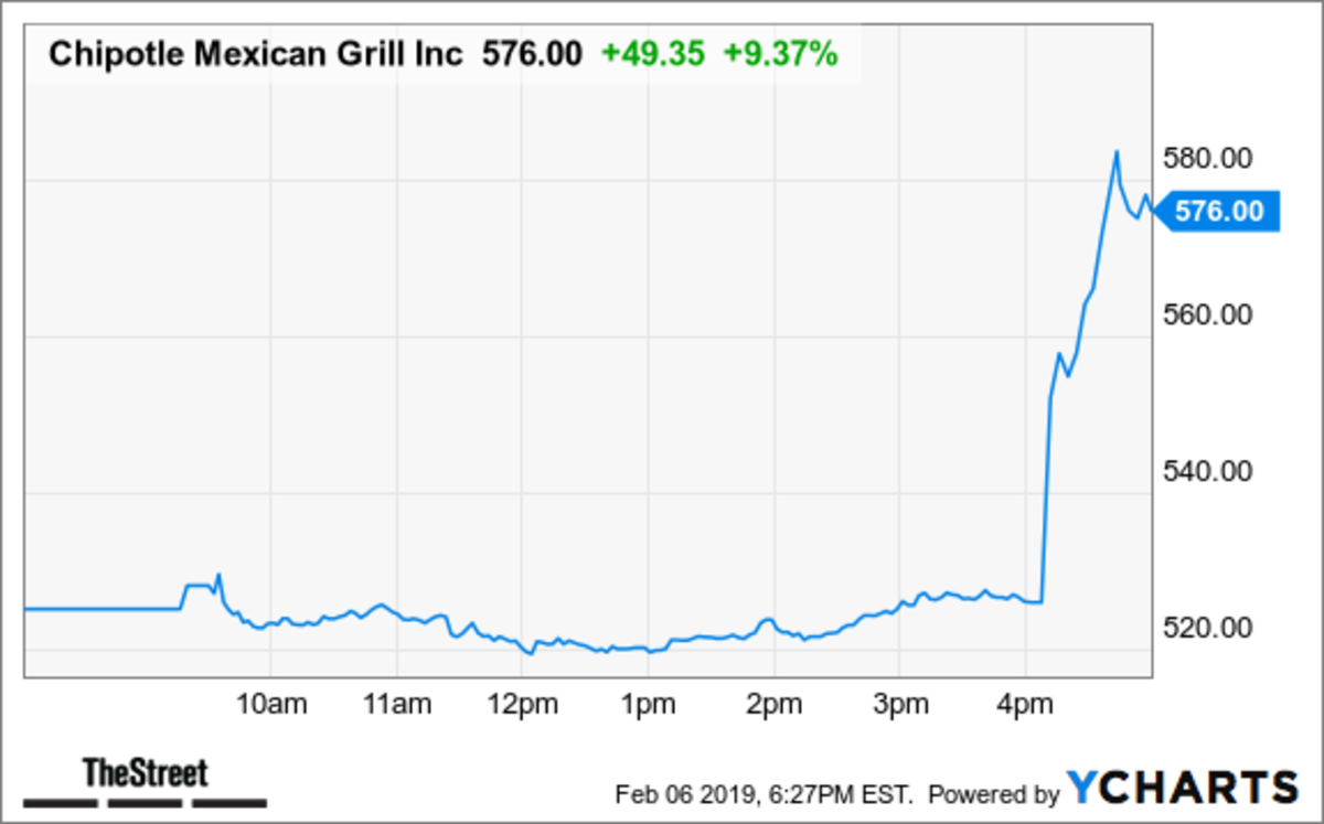 Chipotle stock