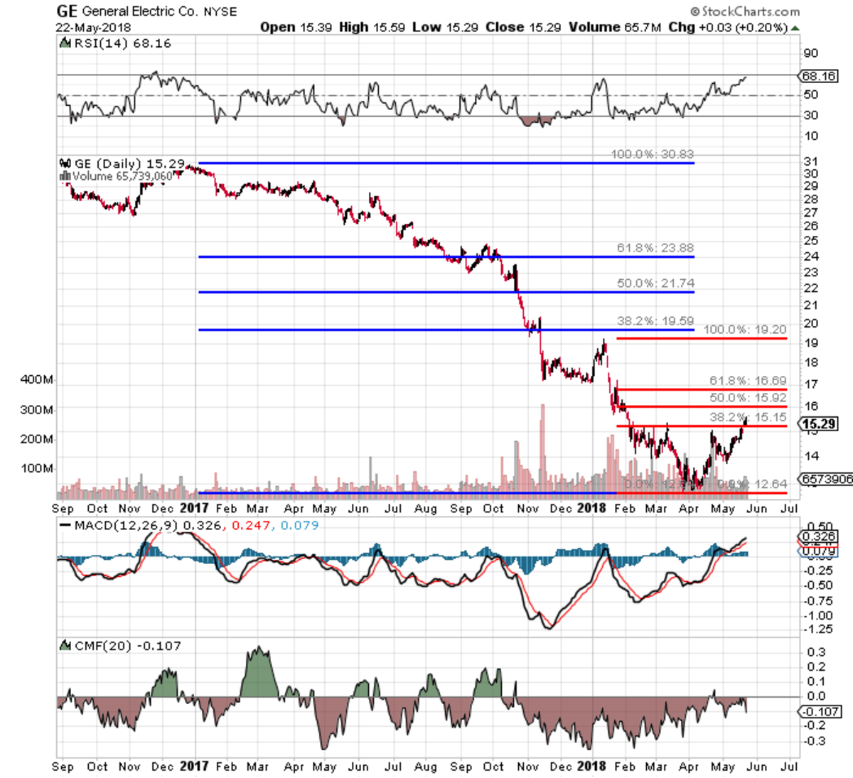 Price Of General Electric Stock Today