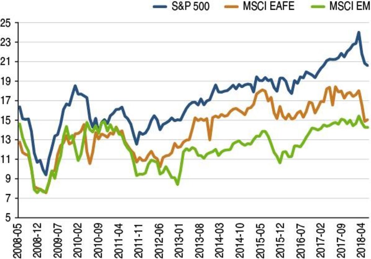 The Best Investment Advice? Stay Diversified - TheStreet