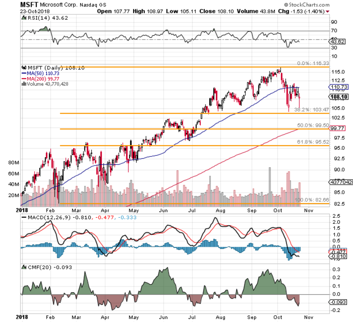 A Microsoft (MSFT) Trading Strategy Into Wednesday Night's Earnings ...