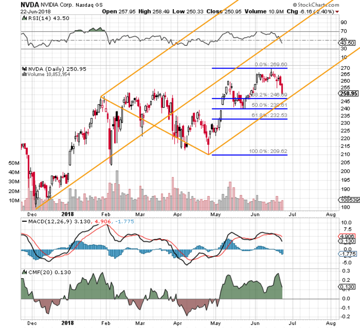 How to Trade Nvidia and Intel Stocks on a Trade War With China - TheStreet