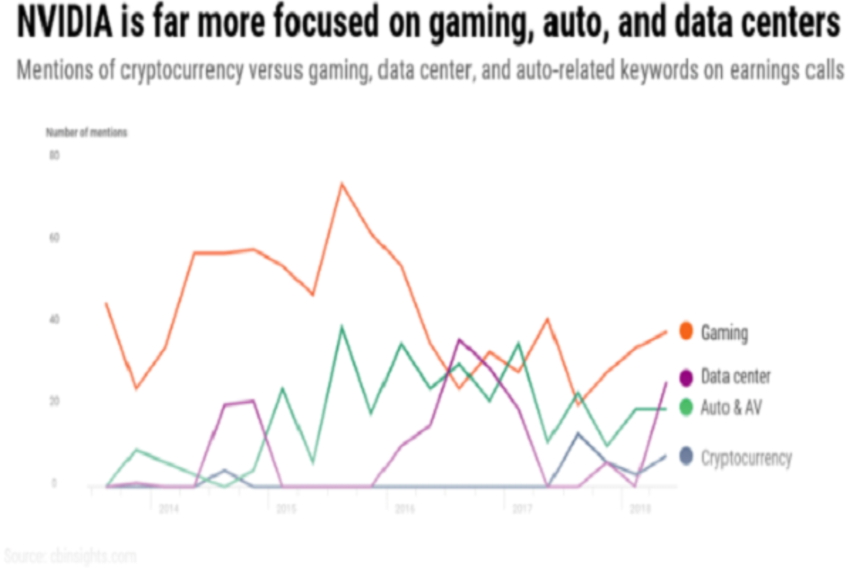 affect of crypto currency on nvidia