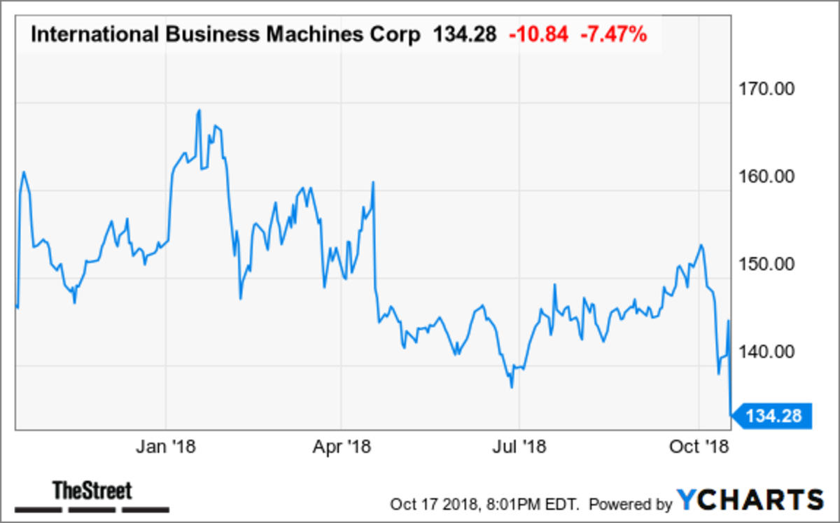 IBM (IBM) Shares Fall Hard a Day After Disappointing Earnings TheStreet