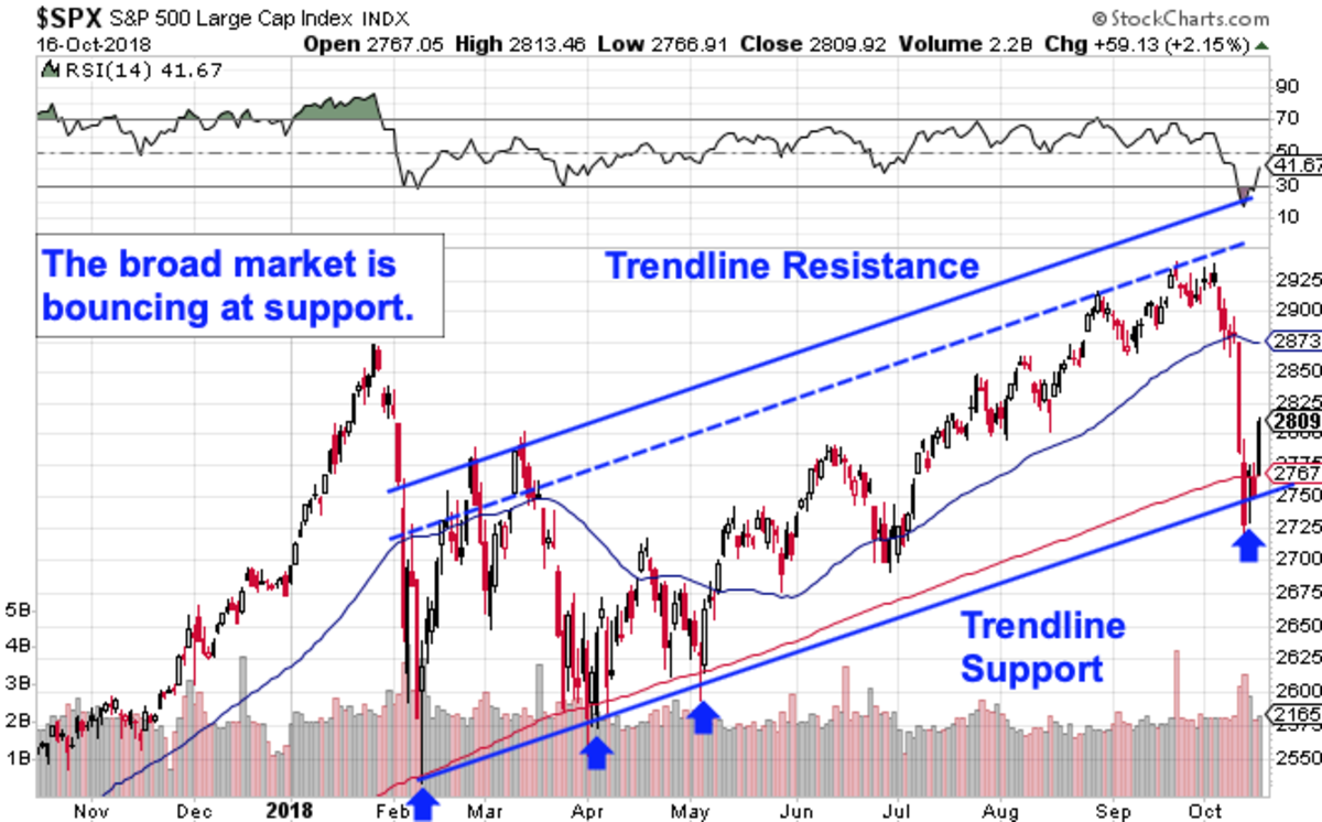 S&P 500 Pulled Off A Textbook Bull Market Move: Chart - TheStreet