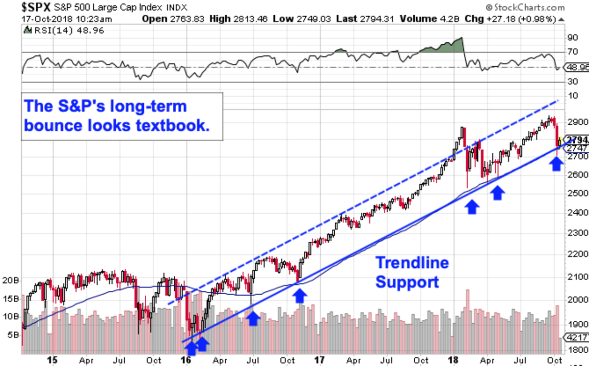 S&P 500 Pulled Off A Textbook Bull Market Move: Chart - TheStreet