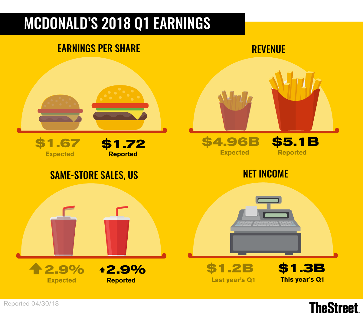 McDonald's Beats Consensus EPS by 7 Cents and Same Store Sales