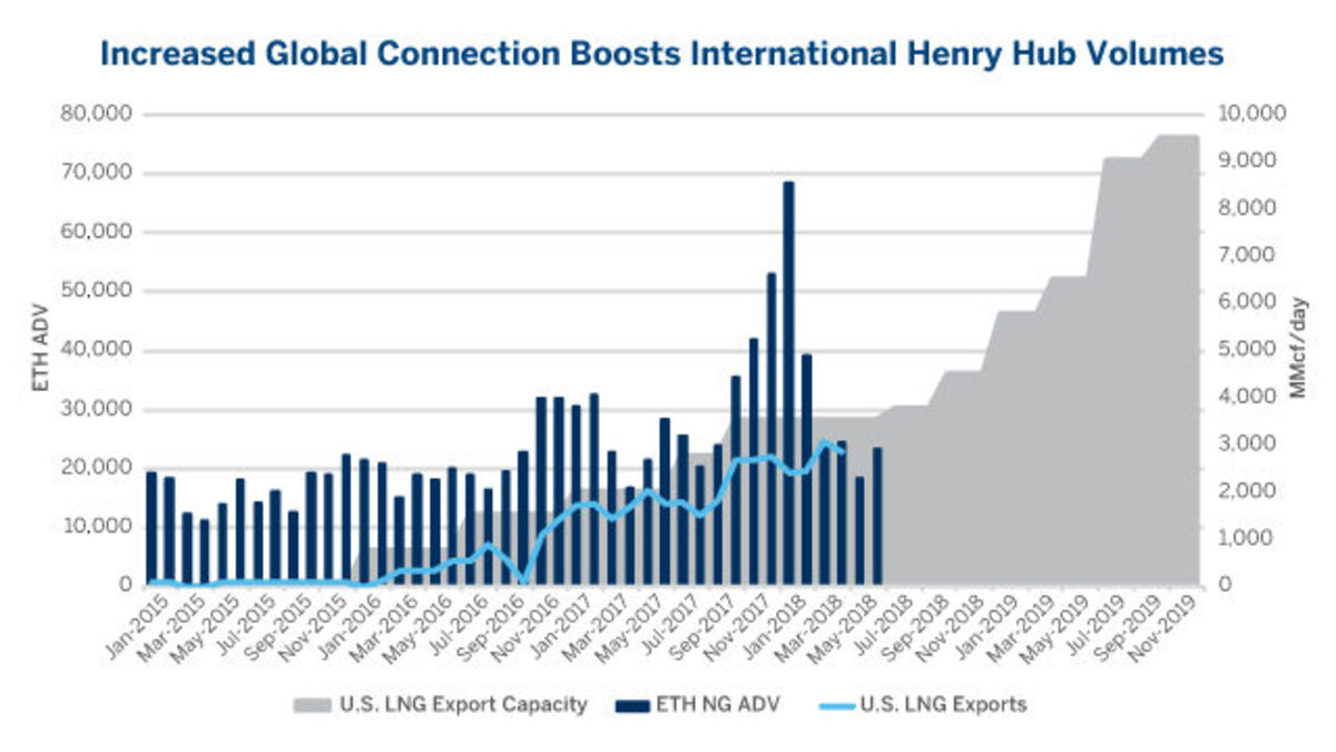 Why The Future Of Energy Could Be U.S. Natural Gas - TheStreet