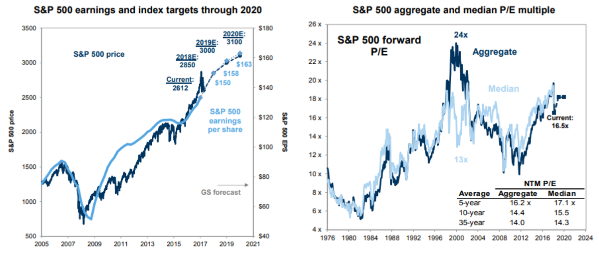 How The S&P 500 Will Reach 3,000 And What Stocks To Buy - TheStreet