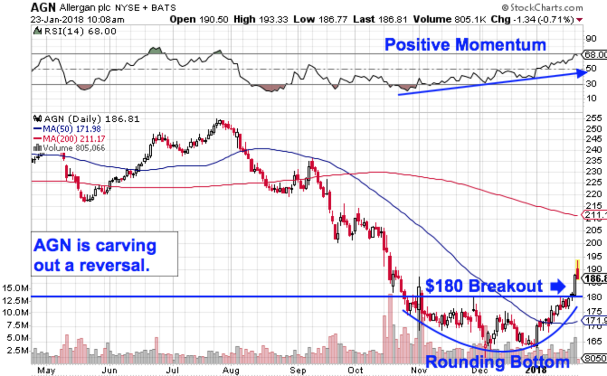 When To Buy Stock In Nvidia, Allergan And Tesla: Must-See Charts ...