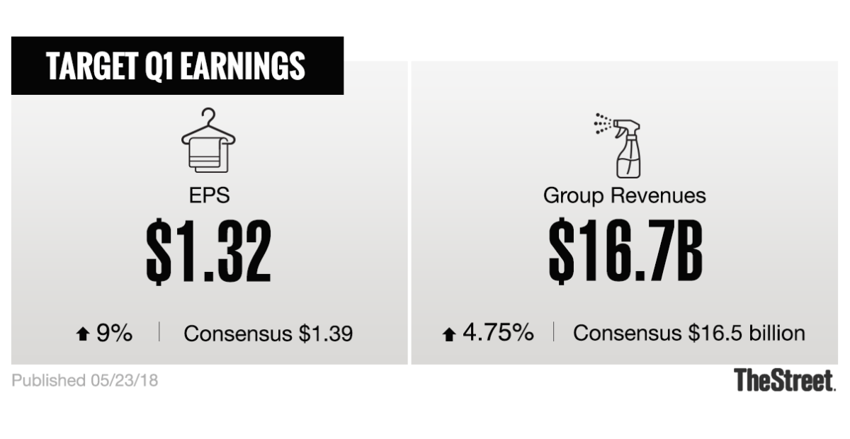 Target's Stock Tanks After Q1 Earnings Miss and Slowing Sales TheStreet