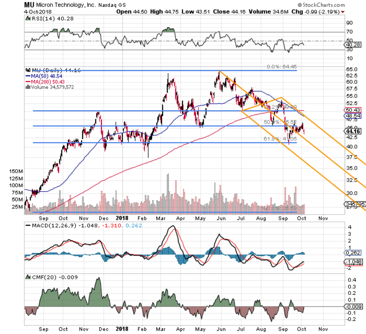 How To Trade Micron Stock Using Options - Thestreet