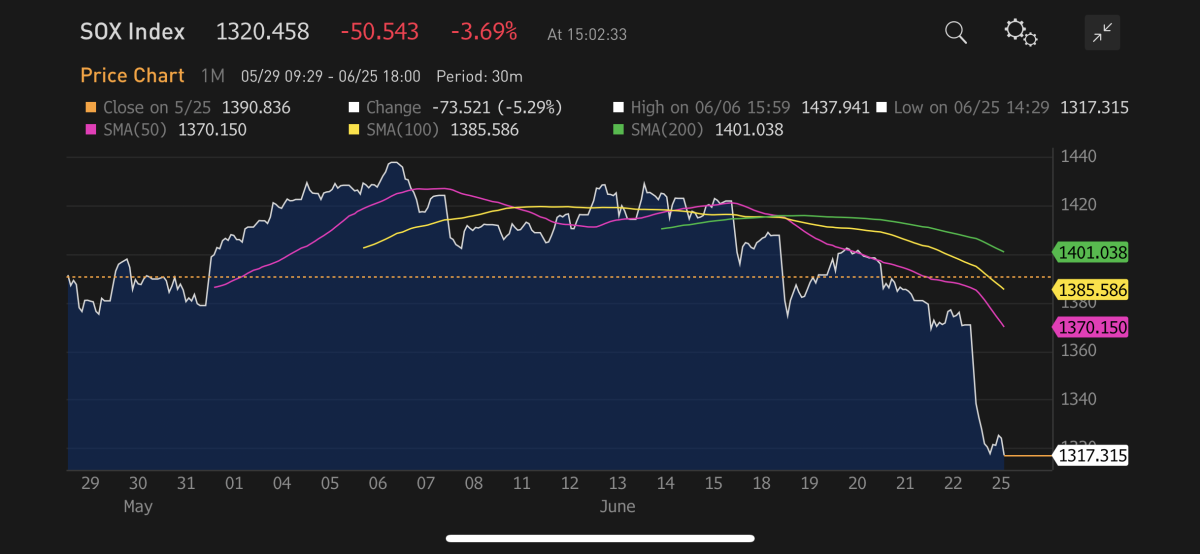 Trumps Trade War Sends Bellwether Semiconductor Index Below Key Technical Level Thestreet 2453