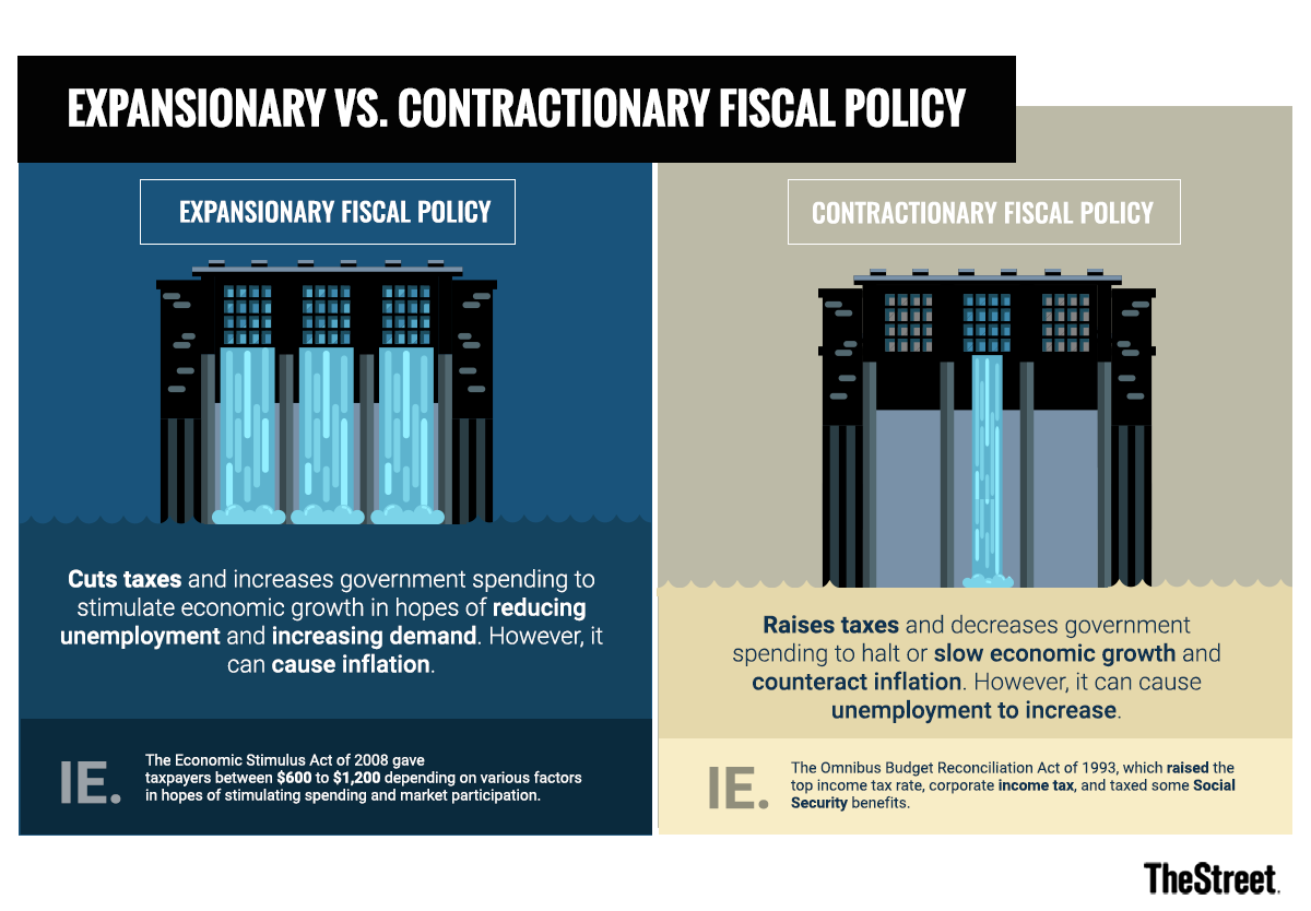 What Is Fiscal Policy Examples Types And Objectives TheStreet