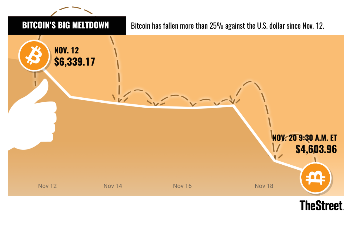 cryptocurrencies drop around same time