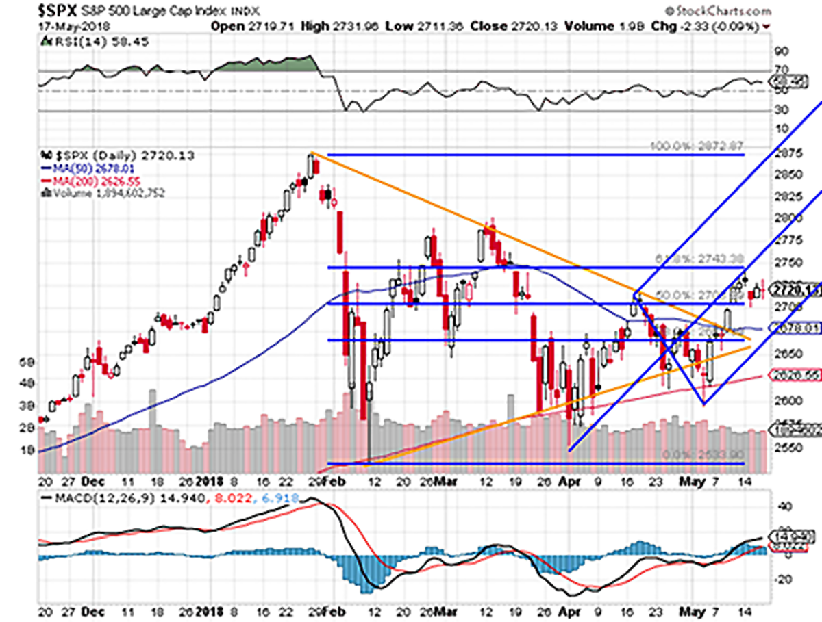 This S&P 500 Chart Makes Me Short-Term Bullish: Market Recon - TheStreet