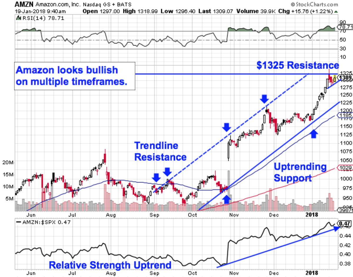 Amazon Hikes Prime Prices as Stock Looks Ready to Rally Chart TheStreet