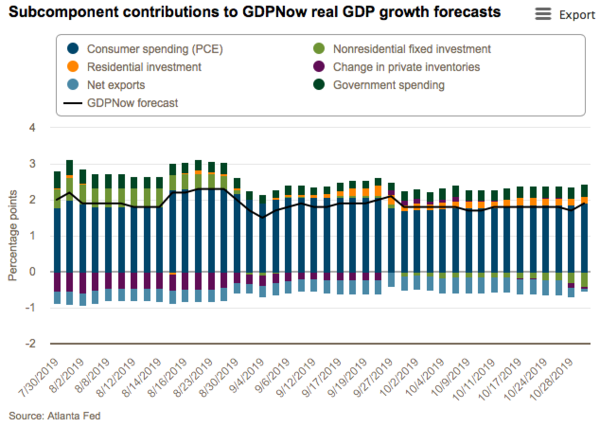 Early Q4 GDP Forecast Comes In At Just 1% - ETF Focus on TheStreet: ETF ...