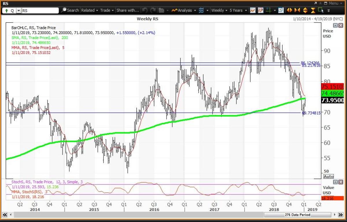 Here's When Steel Stocks Become Buyable - TheStreet